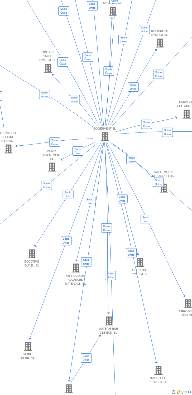 Vinculaciones societarias de APILIZE TECHNOLOGIES SL