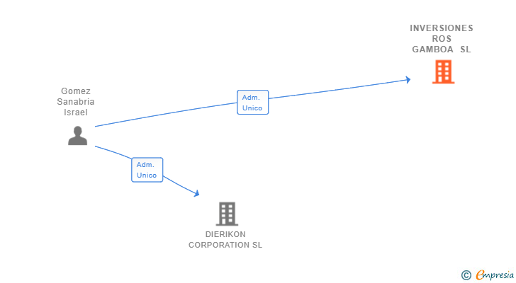Vinculaciones societarias de INVERSIONES ROS GAMBOA SL