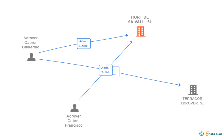 Vinculaciones societarias de HORT DE SA VALL SL