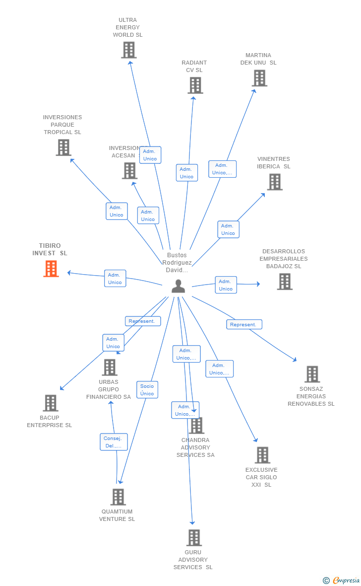 Vinculaciones societarias de TIBIRO INVEST SL
