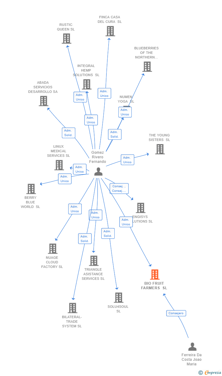 Vinculaciones societarias de BIO FRUIT FARMERS SL