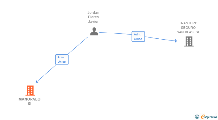 Vinculaciones societarias de MANOPALO SL