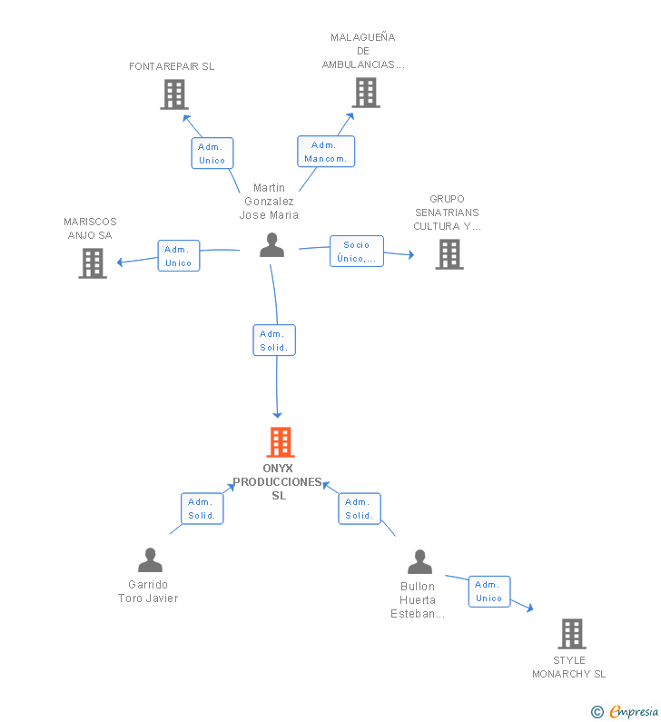 Vinculaciones societarias de ONYX PRODUCCIONES SL
