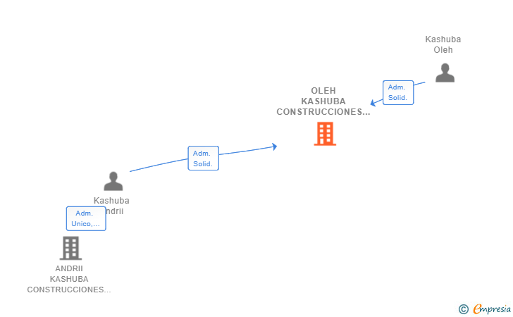 Vinculaciones societarias de OLEH KASHUBA CONSTRUCCIONES SL