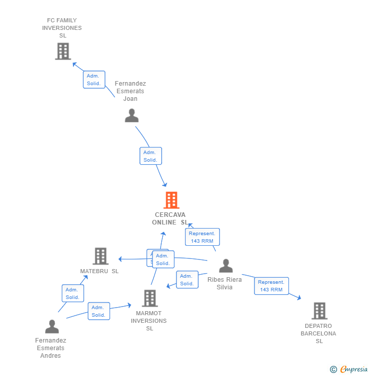 Vinculaciones societarias de CERCAVA ONLINE SL