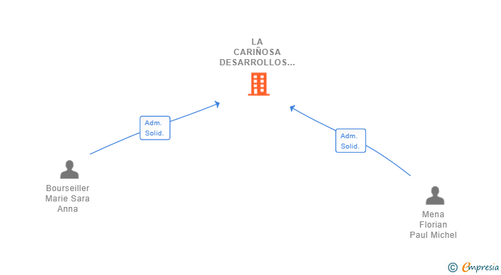 Vinculaciones societarias de LA CARIÑOSA DESARROLLOS HOTELEROS SL