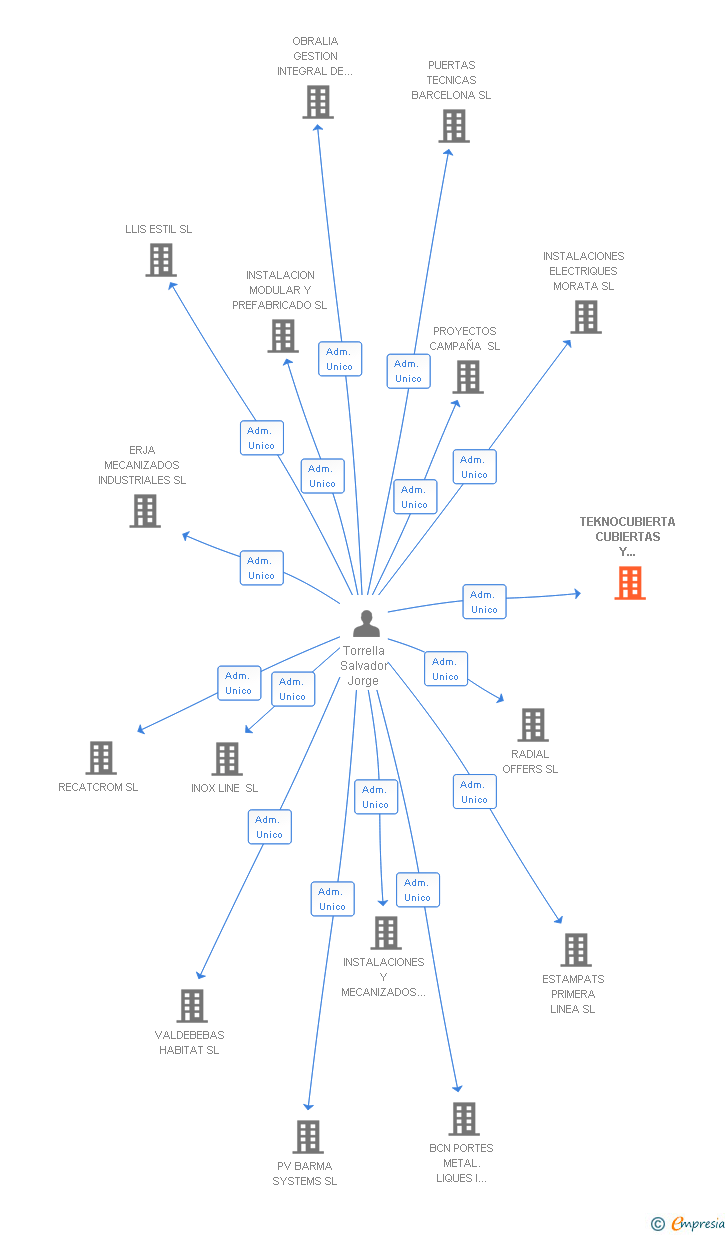 Vinculaciones societarias de TEKNOCUBIERTA CUBIERTAS Y FACHADAS METALICAS SL