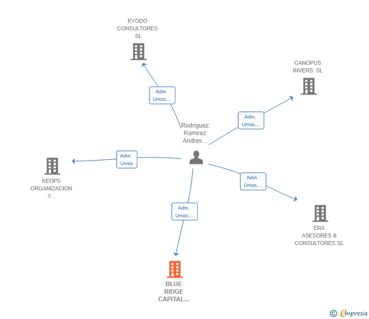 Vinculaciones societarias de BLUE RIDGE CAPITAL HOLDINGS SL