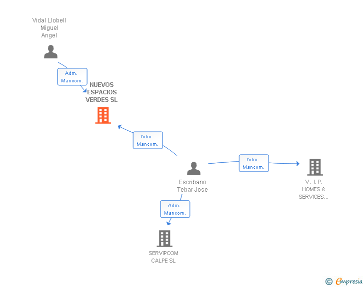 Vinculaciones societarias de NUEVOS ESPACIOS VERDES SL