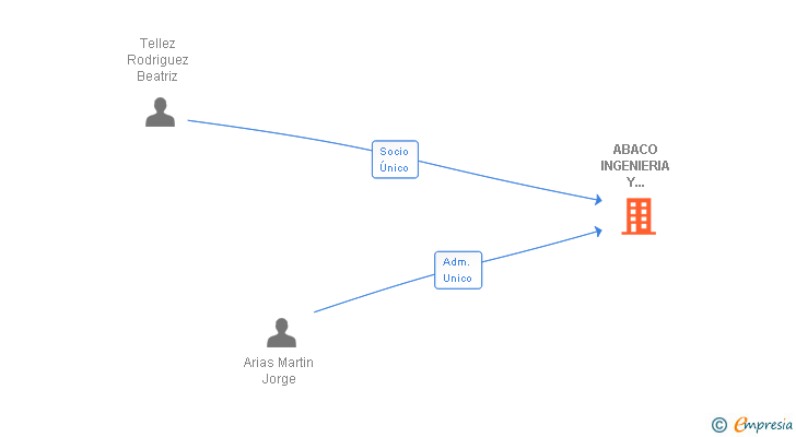Vinculaciones societarias de ABACO INGENIERIA Y SEGURIDAD SL
