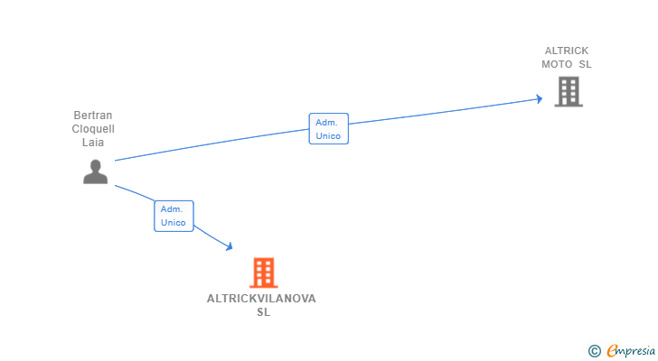 Vinculaciones societarias de ALTRICKVILANOVA SL