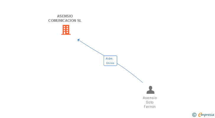Vinculaciones societarias de ASENSIO COMUNICACION SL