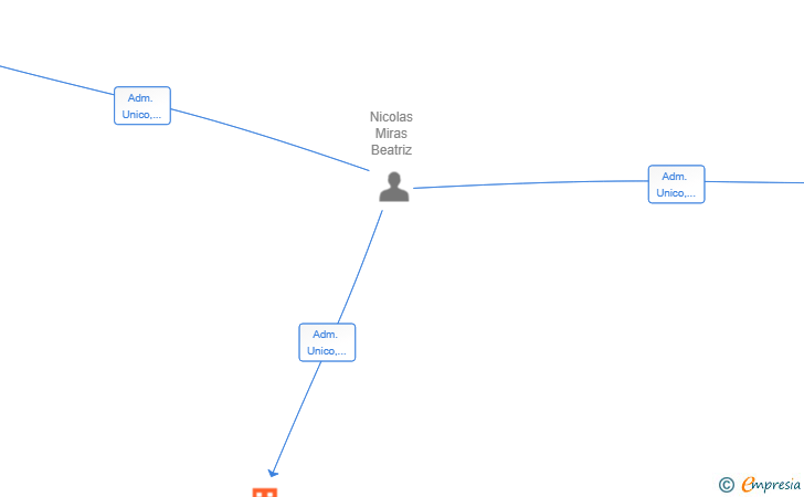 Vinculaciones societarias de BLUEBERRY HOMES SL