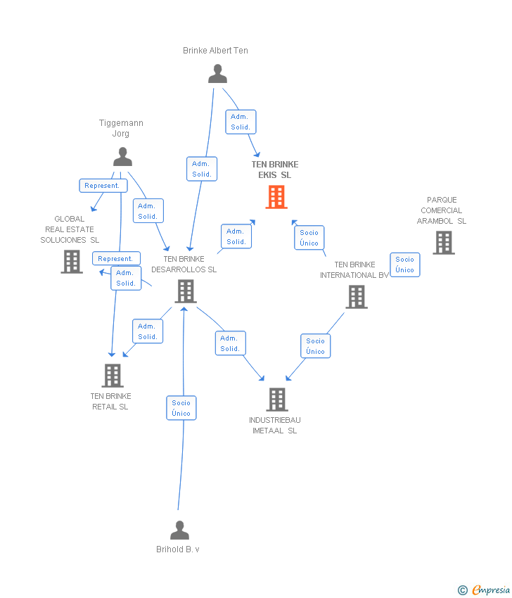 Vinculaciones societarias de TEN BRINKE EKIS SL