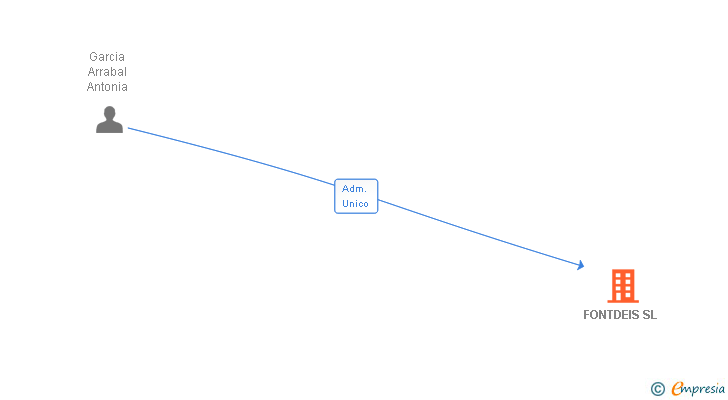 Vinculaciones societarias de FONTDEIS SL