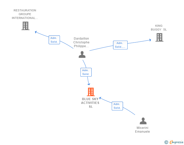 Vinculaciones societarias de BLUE SKY ACTIVITIES SL