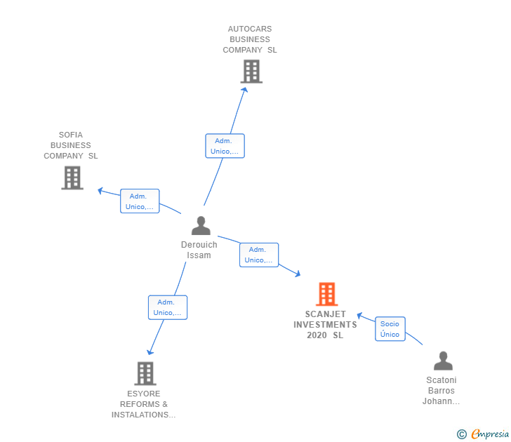Vinculaciones societarias de SCANJET INVESTMENTS 2020 SL