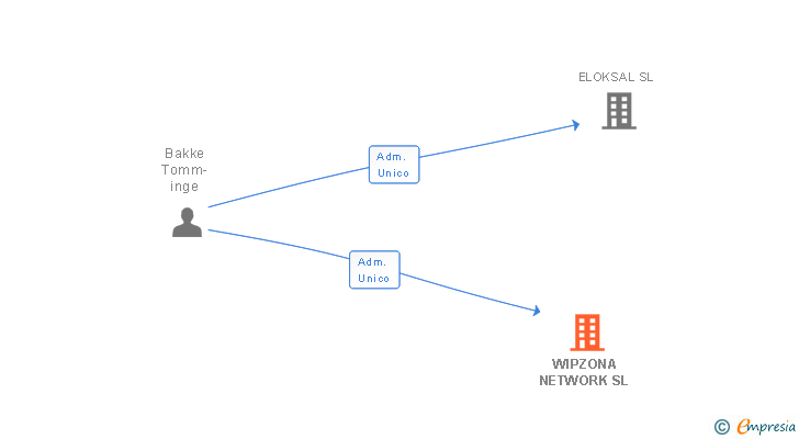 Vinculaciones societarias de WIPZONA NETWORK SL (EXTINGUIDA)