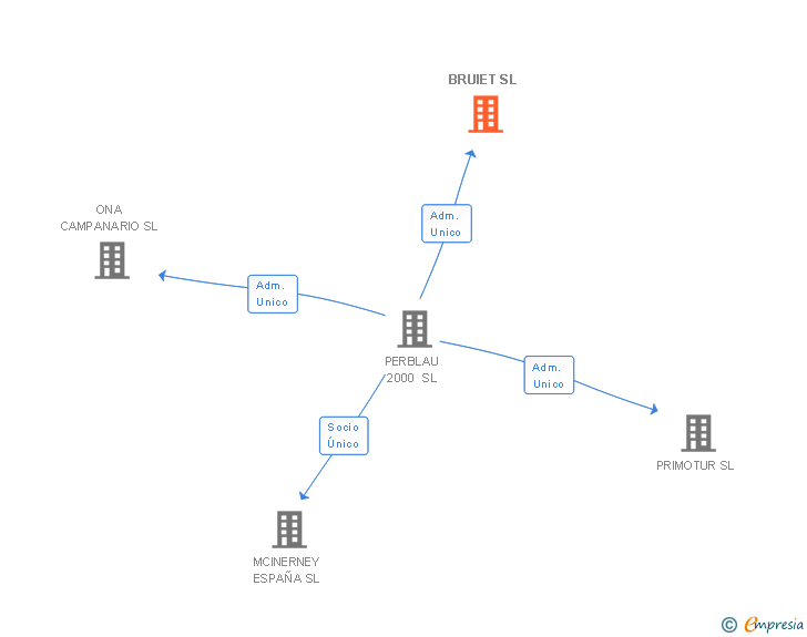 Vinculaciones societarias de BRUIET SL
