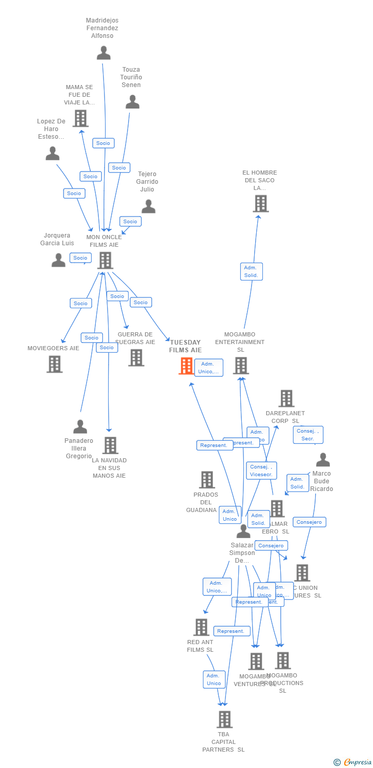 Vinculaciones societarias de TUESDAY FILMS AIE