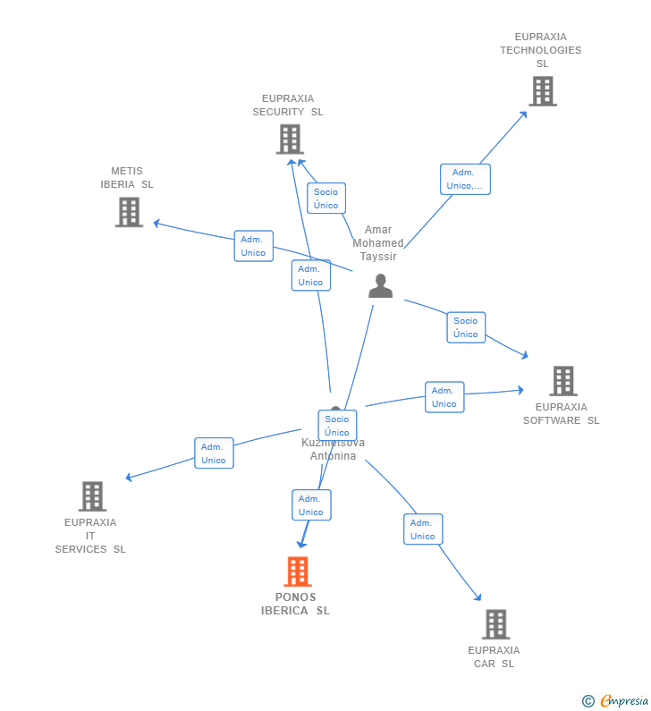 Vinculaciones societarias de PONOS IBERICA SL