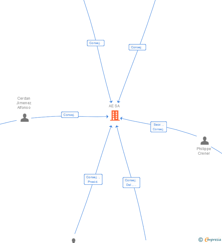 Vinculaciones societarias de AE SA