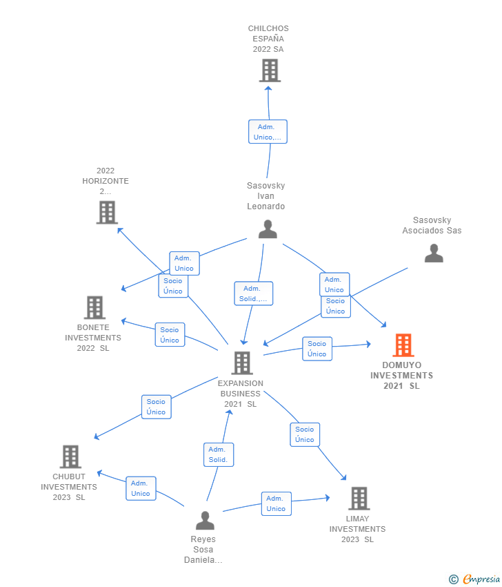 Vinculaciones societarias de DOMUYO INVESTMENTS 2021 SL
