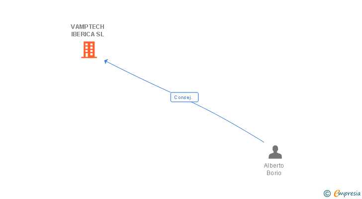 Vinculaciones societarias de VAMPTECH IBERICA SL
