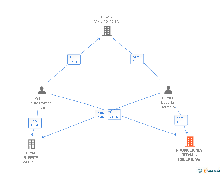 Vinculaciones societarias de PROMOCIONES BERNAL-RUBERTE SA