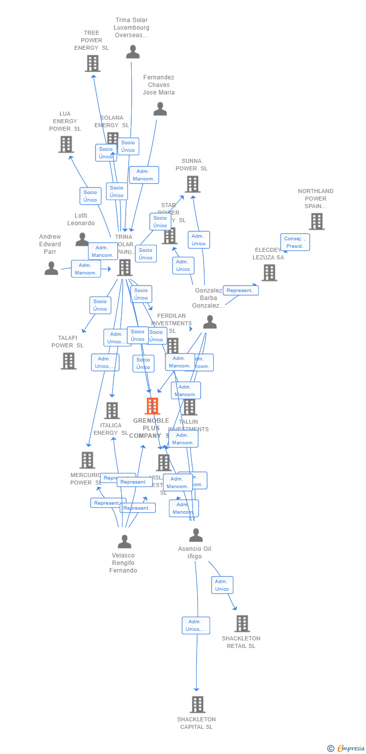 Vinculaciones societarias de GRENOBLE PLUS COMPANY SL