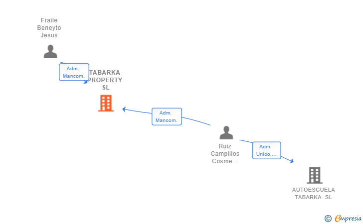 Vinculaciones societarias de TABARKA PROPERTY SL