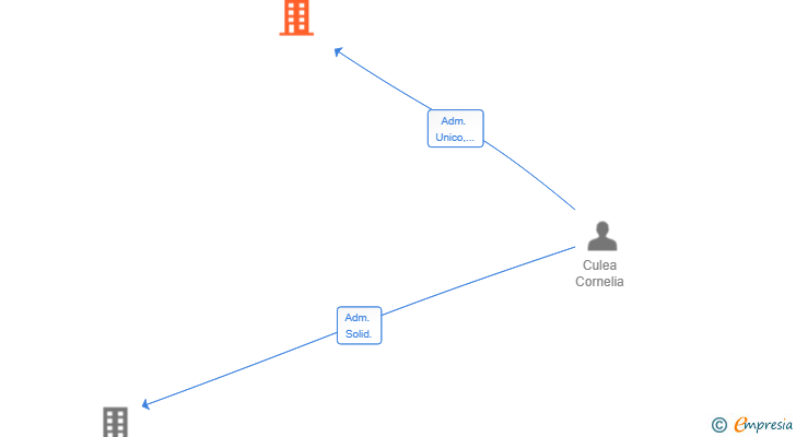 Vinculaciones societarias de SHAWARMA Y TACOS SL