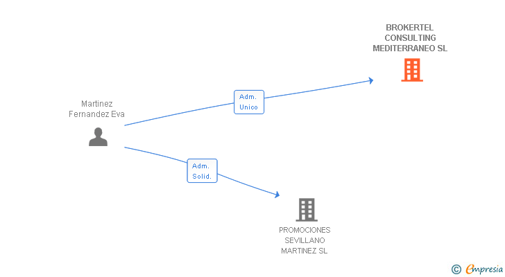 Vinculaciones societarias de BROKERTEL CONSULTING MEDITERRANEO SL