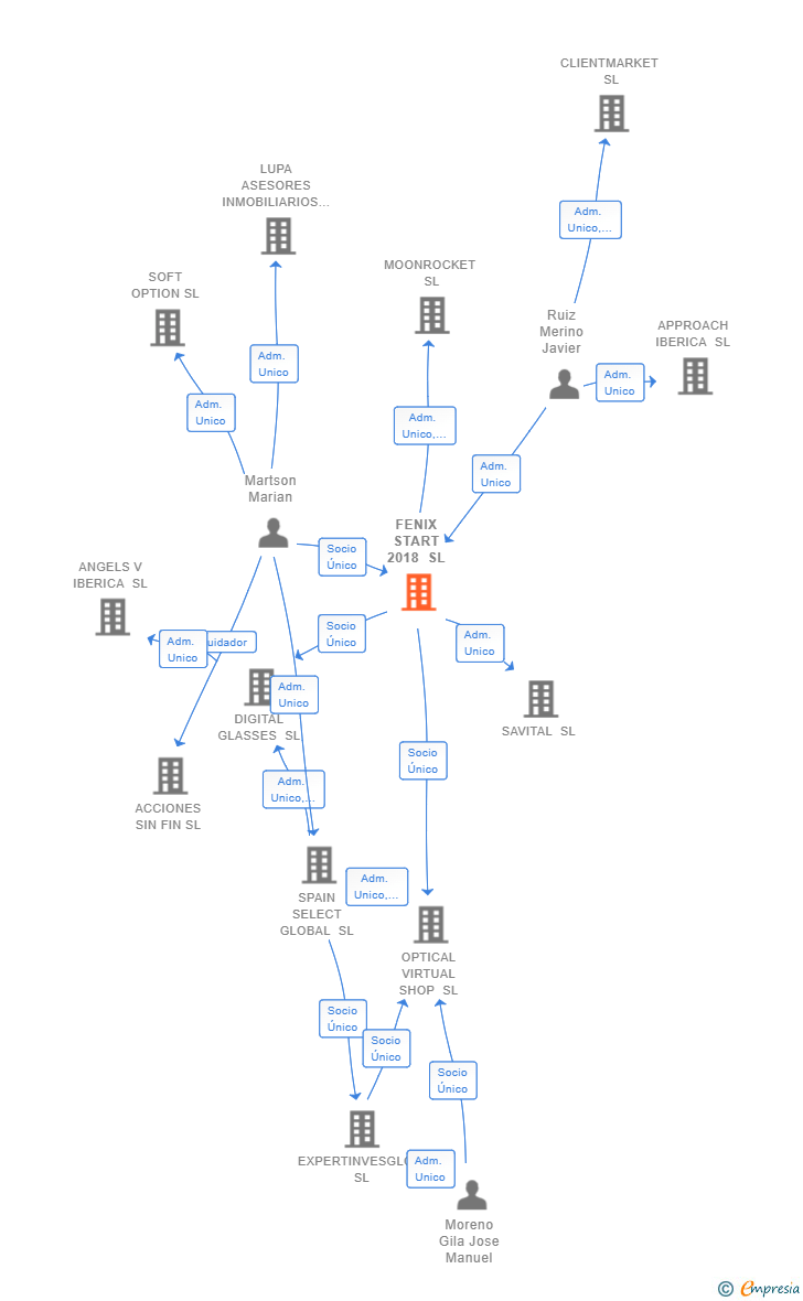 Vinculaciones societarias de FENIX START 2018 SL