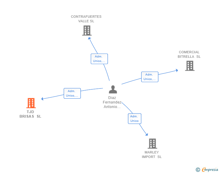 Vinculaciones societarias de TJD BRISAS SL