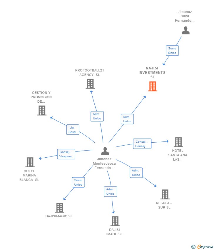 Vinculaciones societarias de NAJISI INVESTMENTS SL