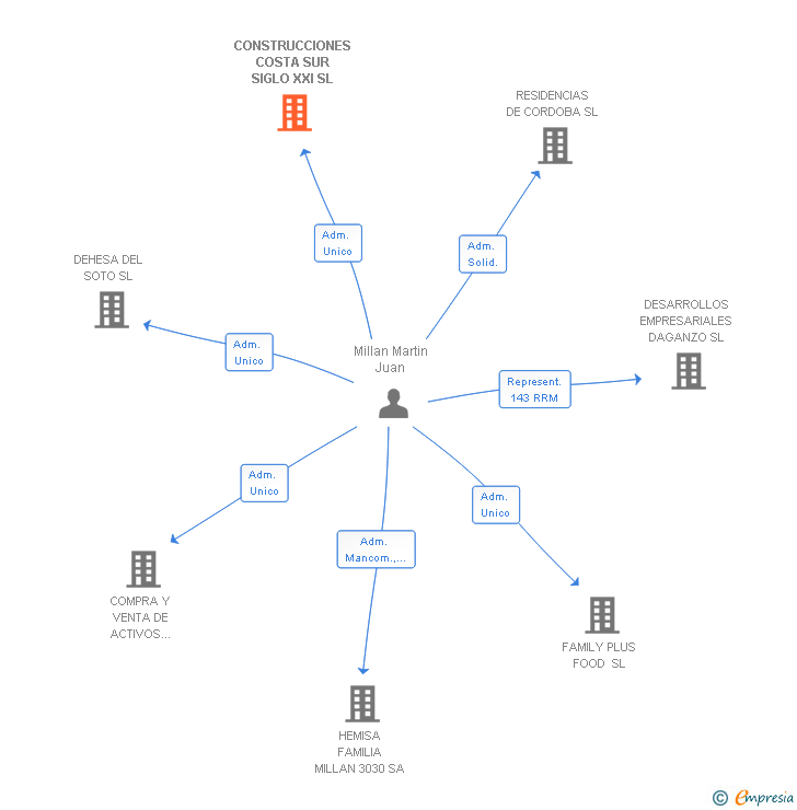 Vinculaciones societarias de CONSTRUCCIONES COSTA SUR SIGLO XXI SL