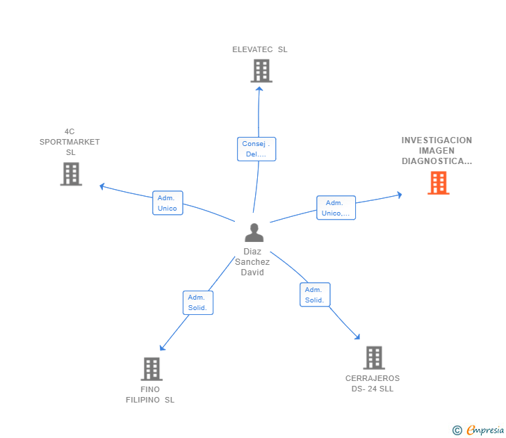 Vinculaciones societarias de INVESTIGACION IMAGEN DIAGNOSTICA SL