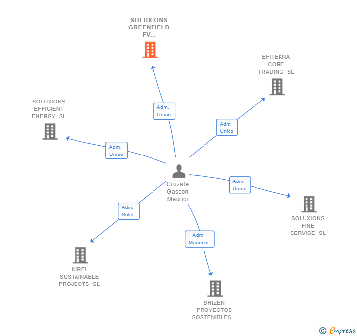 Vinculaciones societarias de SOLUXIONS GREENFIELD FV DEVELOPMENT SL