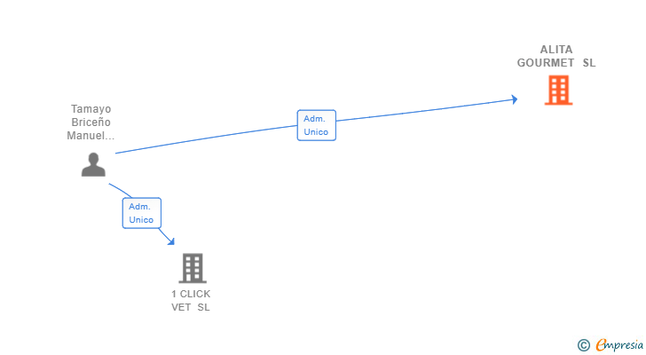 Vinculaciones societarias de ALITA GOURMET SL