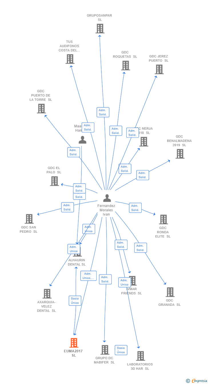 Vinculaciones societarias de EUMA2017 SL