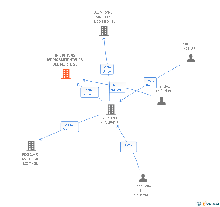 Vinculaciones societarias de INICIATIVAS MEDIOAMBIENTALES DEL NORTE SL