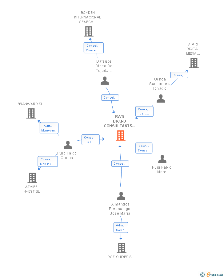 Vinculaciones societarias de BWD BRAND CONSULTANTS SL