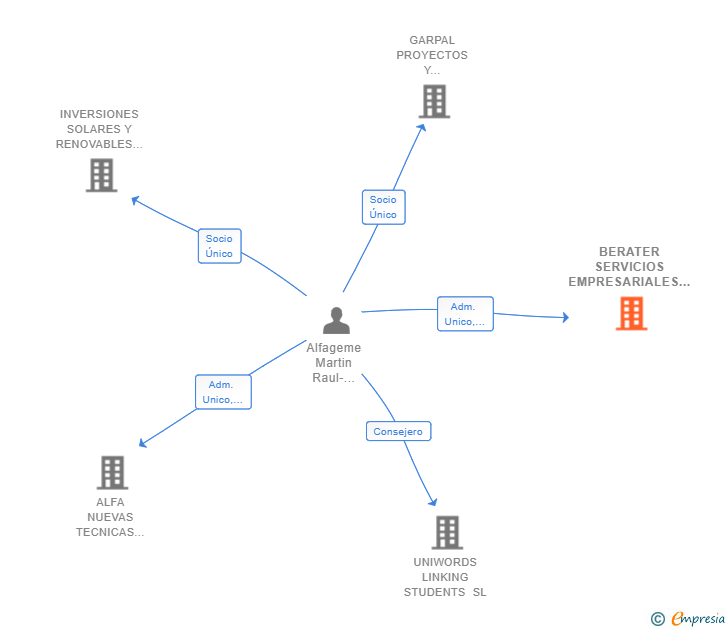 Vinculaciones societarias de BERATER SERVICIOS EMPRESARIALES SL