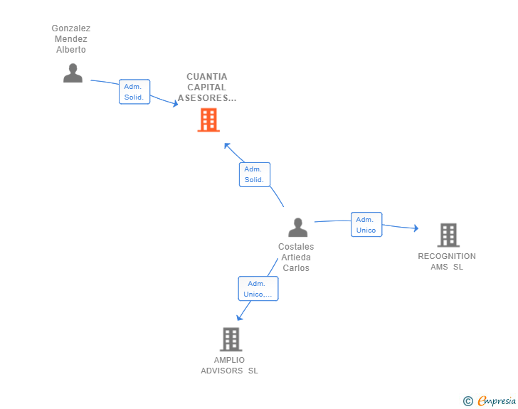 Vinculaciones societarias de CUANTIA CAPITAL ASESORES SL