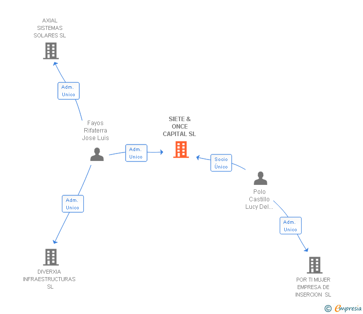 Vinculaciones societarias de SIETE & ONCE CAPITAL SL