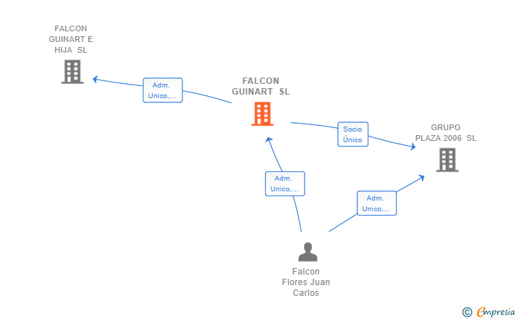 Vinculaciones societarias de FALCON GUINART SL