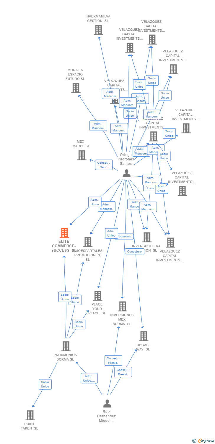 Vinculaciones societarias de ELITE COMMERCE-SUCCESS SL