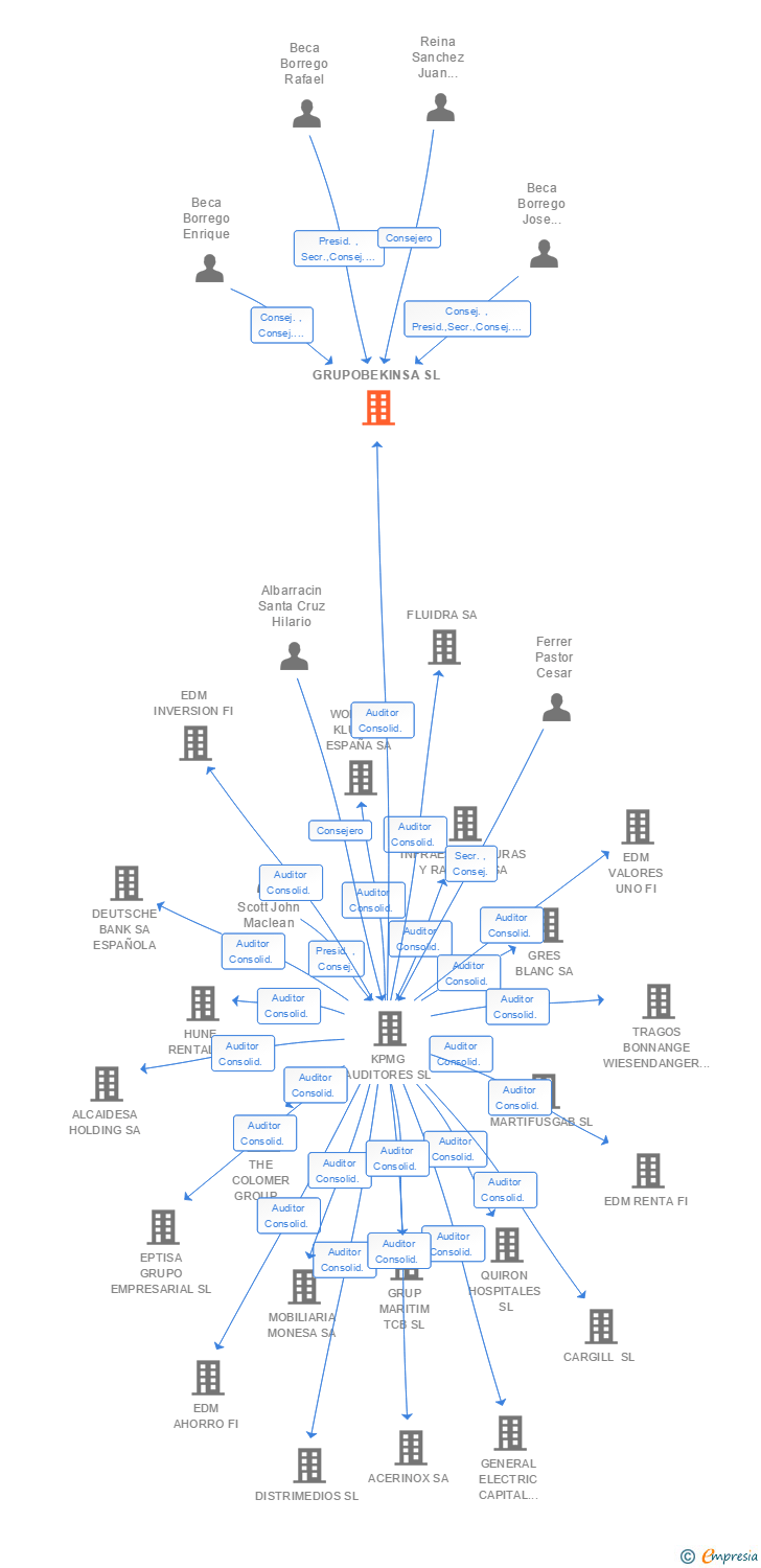 Vinculaciones societarias de GRUPOBEKINSA SL