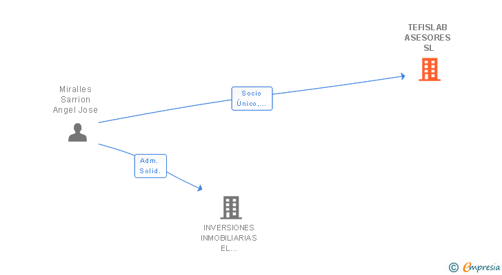 Vinculaciones societarias de TEFISLAB ASESORES SL